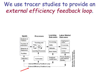 We use tracer studies to provide an
external efficiency feedback loop.
 