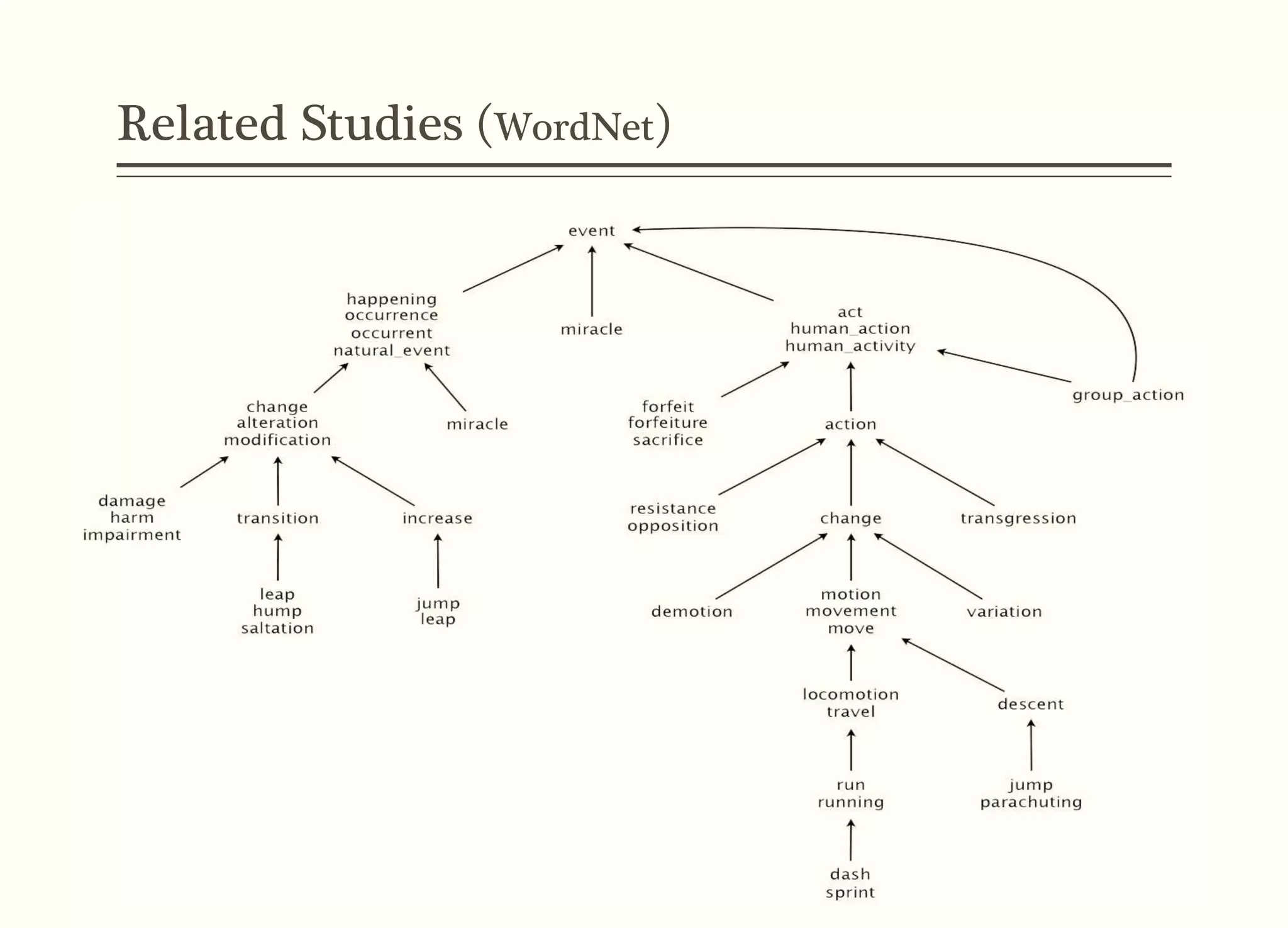 Related Studies (WordNet)
 