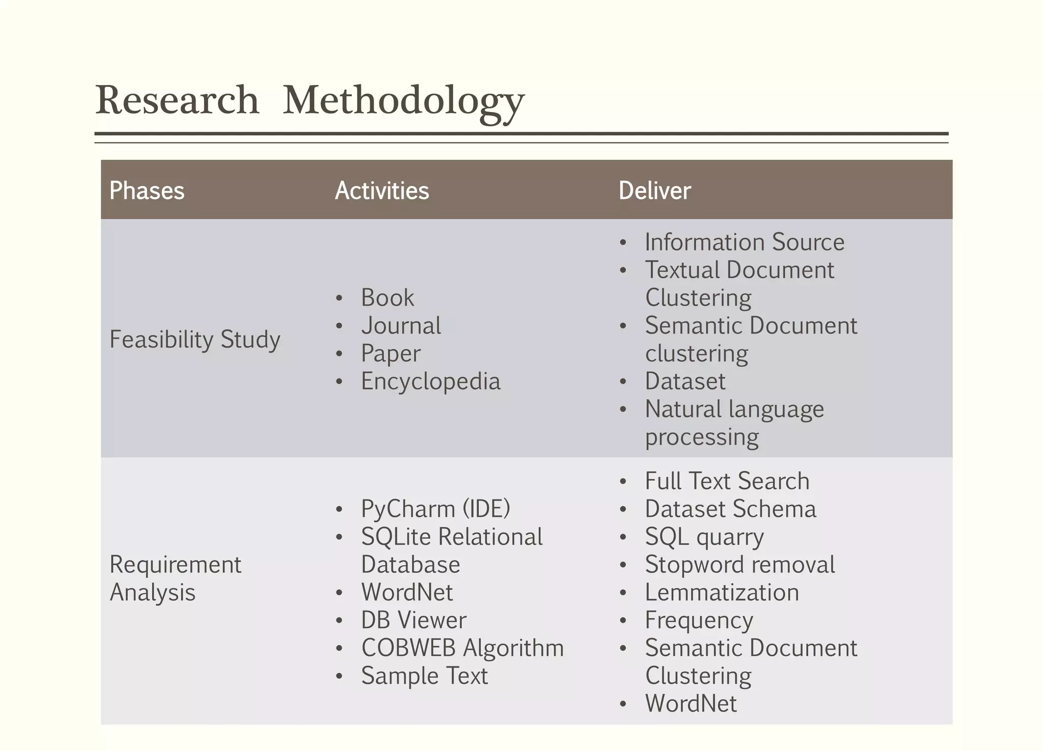 Research Methodology
Phases Activities Deliver
Feasibility Study
• Book
• Journal
• Paper
• Encyclopedia
• Information Source
• Textual Document
Clustering
• Semantic Document
clustering
• Dataset
• Natural language
processing
Requirement
Analysis
• PyCharm (IDE)
• SQLite Relational
Database
• WordNet
• DB Viewer
• COBWEB Algorithm
• Sample Text
• Full Text Search
• Dataset Schema
• SQL quarry
• Stopword removal
• Lemmatization
• Frequency
• Semantic Document
Clustering
• WordNet
 