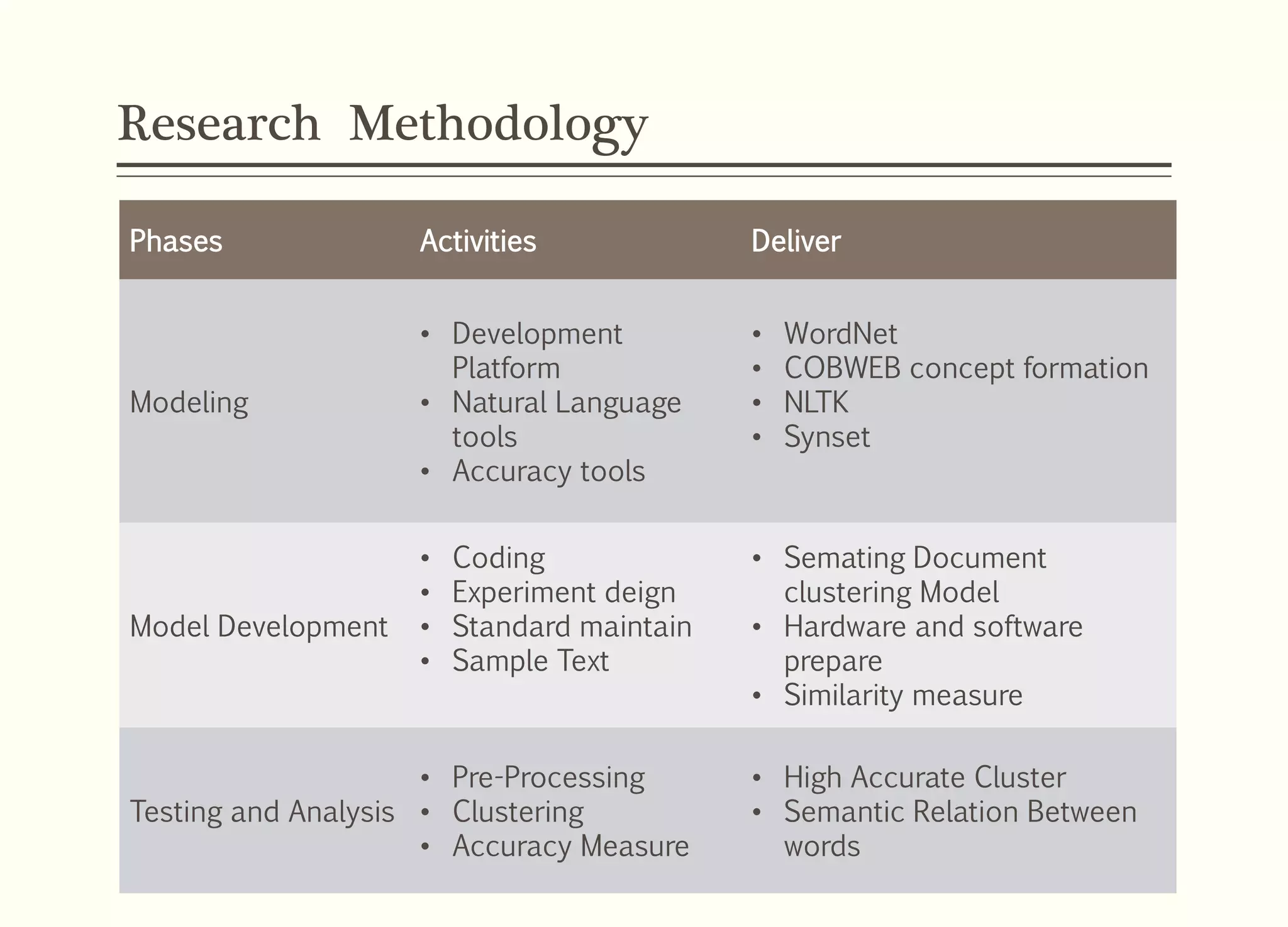 Research Methodology
Phases Activities Deliver
Modeling
• Development
Platform
• Natural Language
tools
• Accuracy tools
• WordNet
• COBWEB concept formation
• NLTK
• Synset
Model Development
• Coding
• Experiment deign
• Standard maintain
• Sample Text
• Semating Document
clustering Model
• Hardware and software
prepare
• Similarity measure
Testing and Analysis
• Pre-Processing
• Clustering
• Accuracy Measure
• High Accurate Cluster
• Semantic Relation Between
words
 
