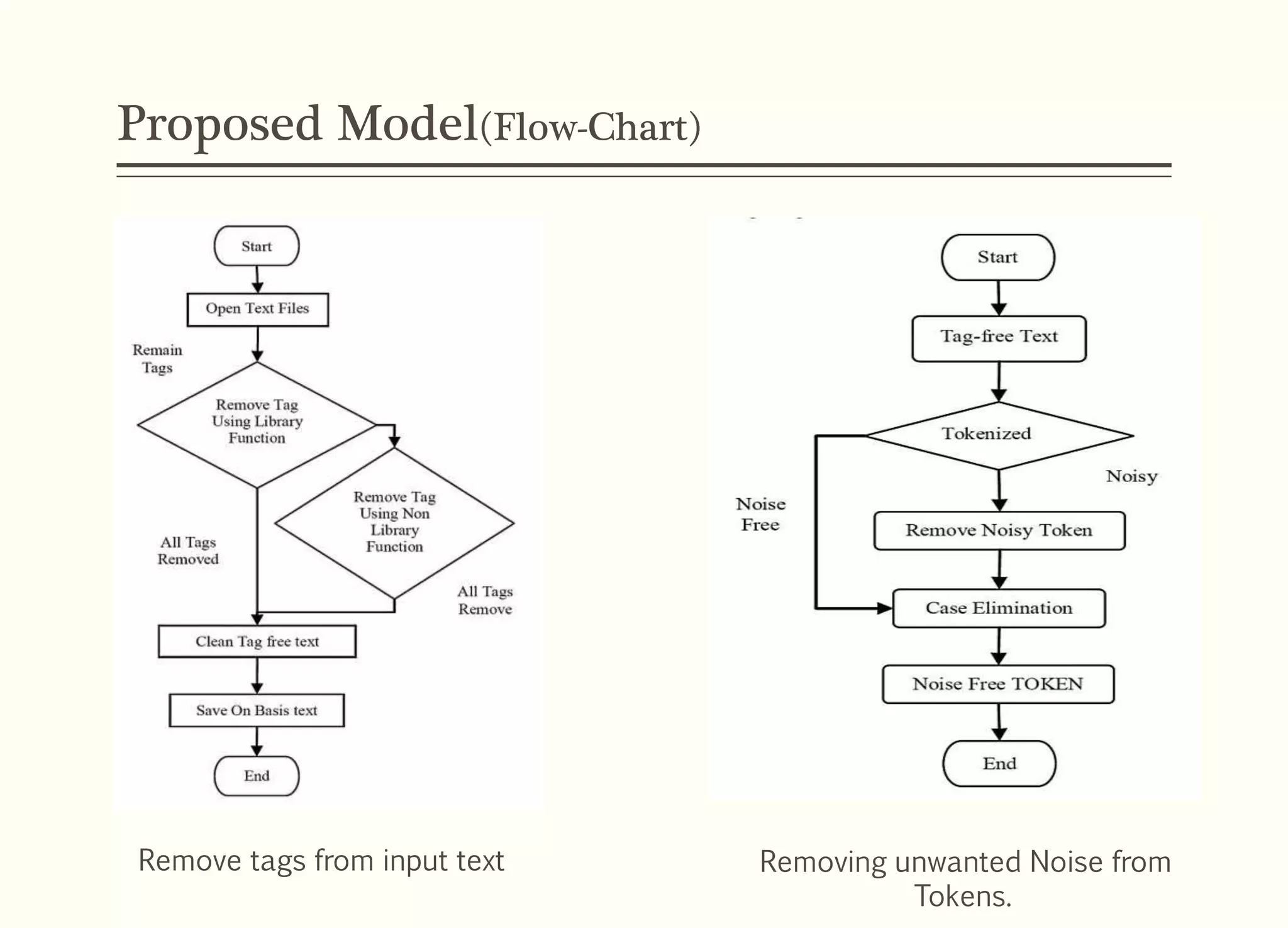 Proposed Model(Flow-Chart)
Remove tags from input text Removing unwanted Noise from
Tokens.
 
