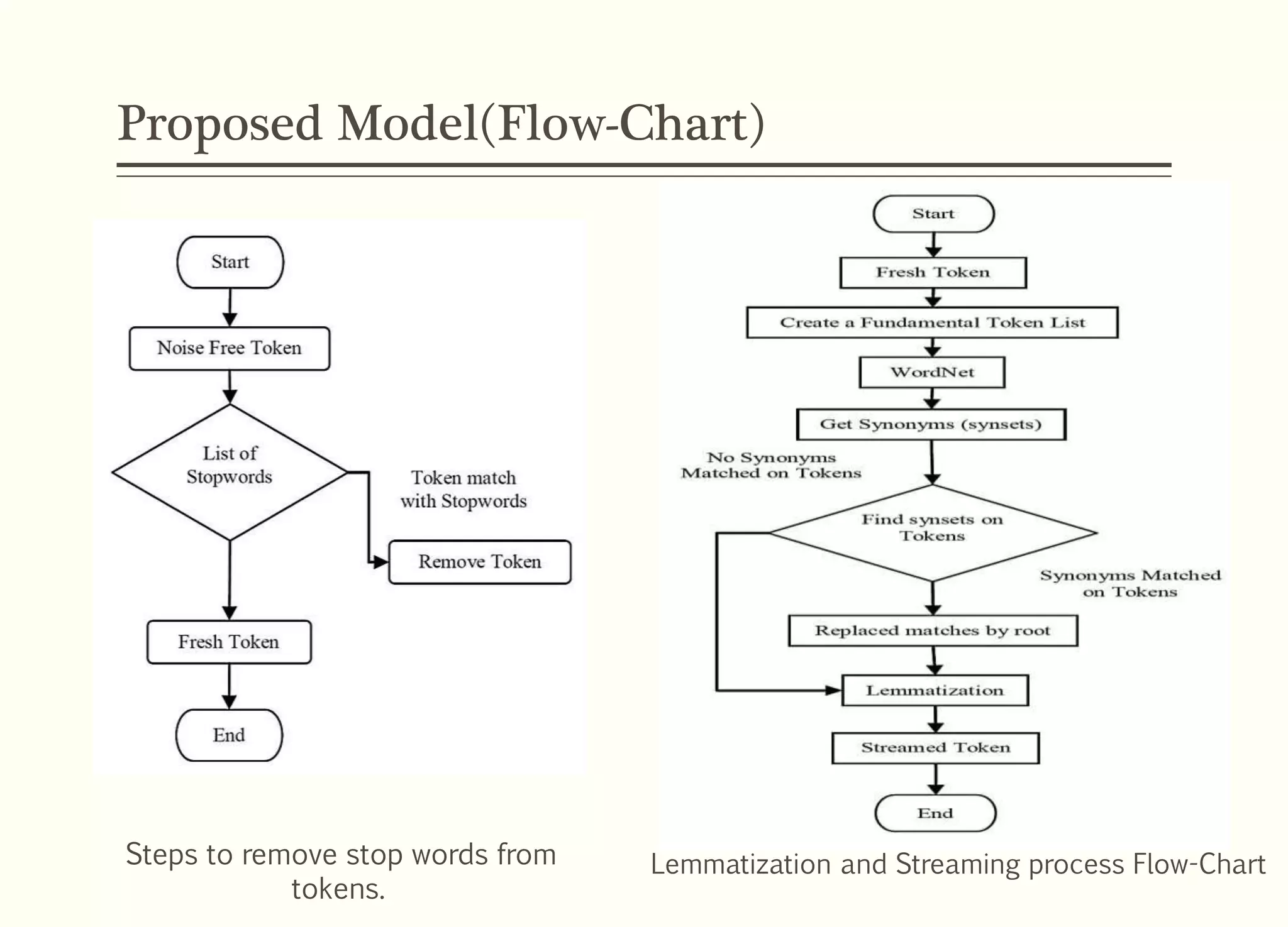 Proposed Model(Flow-Chart)
Steps to remove stop words from
tokens.
Lemmatization and Streaming process Flow-Chart
 
