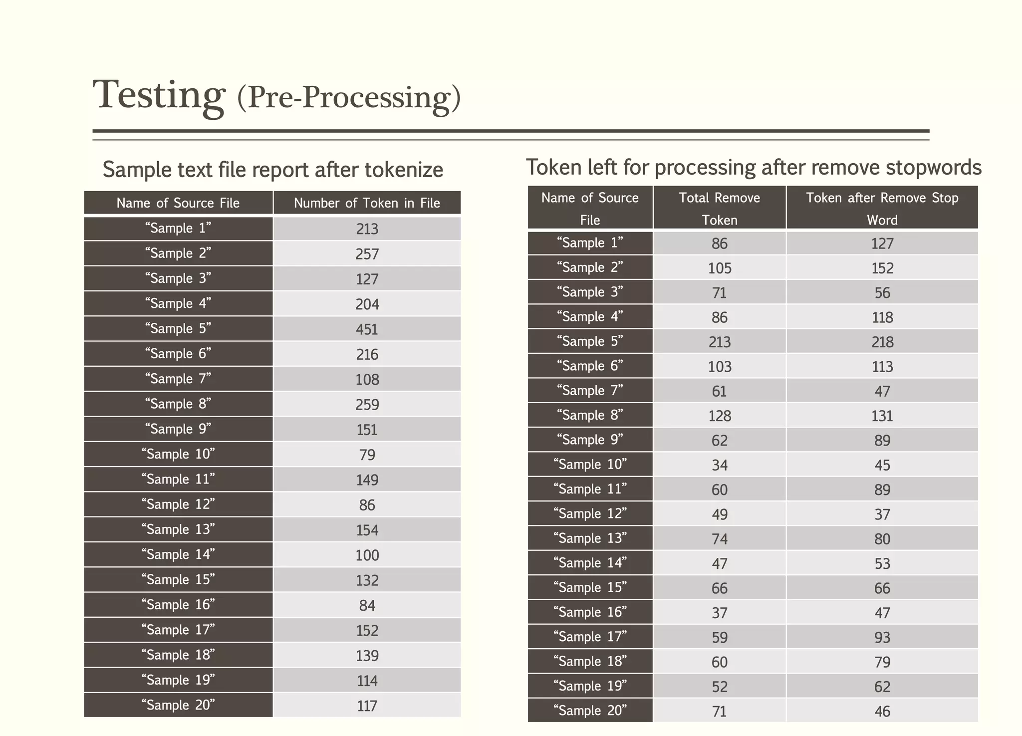 Testing (Pre-Processing)
Name of Source File Number of Token in File
“Sample 1” 213
“Sample 2” 257
“Sample 3” 127
“Sample 4” 204
“Sample 5” 451
“Sample 6” 216
“Sample 7” 108
“Sample 8” 259
“Sample 9” 151
“Sample 10” 79
“Sample 11” 149
“Sample 12” 86
“Sample 13” 154
“Sample 14” 100
“Sample 15” 132
“Sample 16” 84
“Sample 17” 152
“Sample 18” 139
“Sample 19” 114
“Sample 20” 117
Sample text file report after tokenize
Name of Source
File
Total Remove
Token
Token after Remove Stop
Word
“Sample 1” 86 127
“Sample 2” 105 152
“Sample 3” 71 56
“Sample 4” 86 118
“Sample 5” 213 218
“Sample 6” 103 113
“Sample 7” 61 47
“Sample 8” 128 131
“Sample 9” 62 89
“Sample 10” 34 45
“Sample 11” 60 89
“Sample 12” 49 37
“Sample 13” 74 80
“Sample 14” 47 53
“Sample 15” 66 66
“Sample 16” 37 47
“Sample 17” 59 93
“Sample 18” 60 79
“Sample 19” 52 62
“Sample 20” 71 46
Token left for processing after remove stopwords
 