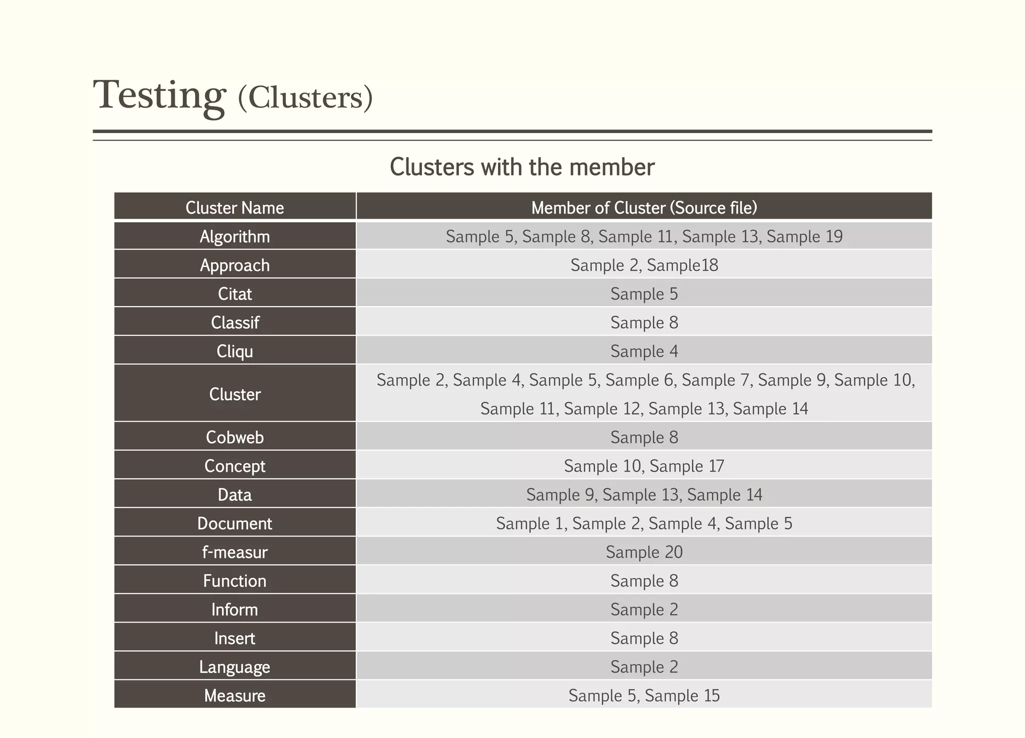 Testing (Clusters)
Cluster Name Member of Cluster (Source file)
Algorithm Sample 5, Sample 8, Sample 11, Sample 13, Sample 19
Approach Sample 2, Sample18
Citat Sample 5
Classif Sample 8
Cliqu Sample 4
Cluster
Sample 2, Sample 4, Sample 5, Sample 6, Sample 7, Sample 9, Sample 10,
Sample 11, Sample 12, Sample 13, Sample 14
Cobweb Sample 8
Concept Sample 10, Sample 17
Data Sample 9, Sample 13, Sample 14
Document Sample 1, Sample 2, Sample 4, Sample 5
f-measur Sample 20
Function Sample 8
Inform Sample 2
Insert Sample 8
Language Sample 2
Measure Sample 5, Sample 15
Clusters with the member
 