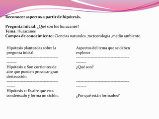 Reconocer aspectos a partir de hipótesis.

Pregunta inicial: ¿Qué son los huracanes?
Tema: Huracanes
Campos de conocimiento: Ciencias naturales ,meteorología ,medio ambiente.


Hipótesis planteadas sobre la          Aspectos del tema que se deben
pregunta inicial                       explorar
------------------------------------   -------------------------------------
-------                                -------
Hipótesis 1: Son corrientes de         ¿Qué son?
aire que pueden provocar gran
destrucción
------------------------------------   -------------------------------------
------                                 -------
Hipótesis 2: Es aire que esta
condensado y forma un ciclón.          ¿Por qué están formados?
 