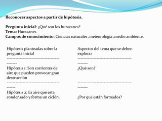 Reconocer aspectos a partir de hipótesis.Pregunta inicial: ¿Qué son los huracanes?Tema: HuracanesCampos de conocimiento: Ciencias naturales ,meteorología ,medio ambiente.Hipótesis planteadas sobre la pregunta inicial-------------------------------------------Hipótesis 1: Son corrientes de aire que pueden provocar gran destrucción------------------------------------------Hipótesis 2: Es aire que esta condensado y forma un ciclón.Aspectos del tema que se deben explorar--------------------------------------------¿Qué son?--------------------------------------------¿Por qué están formados?