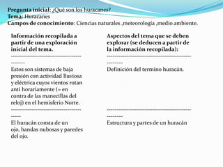 Pregunta inicial: ¿Qué son los huracanes?Tema: HuracanesCampos de conocimiento: Ciencias naturales ,meteorología ,medio ambiente.Información recopilada a partir de una exploración inicial del tema.------------------------------------------Estos son sistemas de baja presión con actividad lluviosa y eléctrica cuyos vientos rotan anti horariamente (= en contra de las manecillas del reloj) en el hemisferio Norte.----------------------------------------El huracán consta de un ojo, bandas nubosas y paredes del ojo.Aspectos del tema que se deben explorar (se deducen a partir de la información recopilada):--------------------------------------------------Definición del termino huracán.--------------------------------------------------Estructura y partes de un huracán