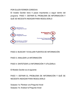 POR EULER FERRER CORDOVA 
El modelo Gavilán tiene 4 pasos importantes a seguir dentro del 
programa PASO 1: DEFINIR EL PROBLEMA DE INFORMACIÓN Y 
QUÉ SE NECESITA INDAGAR PARA RESOLVERLO 
PASO 2: BUSCAR Y EVALUAR FUENTES DE INFORMACIÓN 
PASO 3: ANALIZAR LA INFORMACIÓN 
PASO 4: SINTETIZAR LA INFORMACIÓN Y UTILIZARLA 
El Modelo Gavilán es el siguiente: 
PASO 1: DEFINIR EL PROBLEMA DE INFORMACIÓN Y QUÉ SE 
NECESITA INDAGAR PARA RESOLVERLO 
Subpaso 1a: Plantear una Pregunta Inicial 
Subpaso 1b: Analizar la Pregunta Inicial 
 