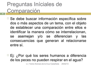 Preguntas Iníciales de
9
    Comparación
       Se debe buscar información específica sobre
        dos o más aspectos de un tema, con el objeto
        de establecer una comparación entre ellos e
        identificar la manera cómo se interrelacionan,
        se asemejan y/o se diferencian y las
        consecuencias que generan al relacionarse
        entre sí.

       Ej: ¿Por qué los seres humanos a diferencia
        de los peces no pueden respirar en el agua?
                 L.I. Yanira Xiomara de la Cruz Castañeda   25/02/13
 