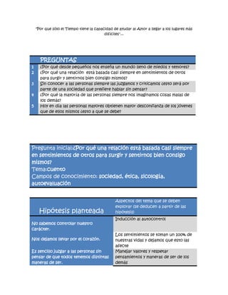 "Por que sólo el Tiempo tiene la capacidad de ayudar al Amor a llegar a los lugares más
                                          difíciles"...




      PREGUNTAS
1     ¿Por qué desde pequeños nos enseña un mundo lleno de miedos y temores?
2     ¿Por qué una relación está basada casi siempre en sentimientos de otros
      para surgir y sentirnos bien consigo mismos?
3     Sin conocer a las personas siempre las juzgamos y criticamos ¿esto será por
      parte de una sociedad que prefiere hablar sin pensar?
4     ¿Por qué la mayoría de las personas siempre nos imaginamos cosas malas de
      los demás?
5     Hoy en día las personas mayores obtienen mayor desconfianza de los jóvenes
      que de ellos mismos ¿esto a que se debe?




Pregunta inicial:¿Por qué una relación está basada casi siempre
en sentimientos de otros para surgir y sentirnos bien consigo
mismos?
Tema:cuento
Campos de conocimiento: sociedad, ética, sicología,
autoevaluación


                                                Aspectos del tema que se deben
                                                explorar (se deducen a partir de las
      Hipótesis planteada                       hipótesis)
                                                Inducción al autocontrol
No sabemos controlar nuestro
carácter.
                                                Los sentimientos se toman un 100% de
Nos dejamos llevar por el corazón.              nuestras vidas y dejamos que esto las
                                                afecte
Es sencillo juzgar a las personas sin           Manejar valores y respetar
pensar de que todos tenemos distintas           pensamientos y maneras de ser de los
maneras de ser.                                 demás
 