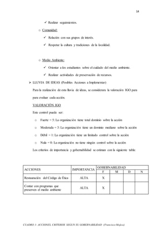 14
 Realizar seguimientos.
o Comunidad:
 Relación con sus grupos de interés.
 Respetar la cultura y tradiciones de la localidad.
o Medio Ambiente:
 Orientar a los estudiantes sobre el cuidado del medio ambiente.
 Realizar actividades de preservación de recursos.
 LLUVIA DE IDEAS (Posibles Acciones a Implementar)
Para la realización de esta lluvia de ideas, se considerara la valoración IGO para
para evaluar cada acción.
VALORACIÓN IGO
Este control puede ser:
o Fuerte = 5: La organización tiene total dominio sobre la acción
o Moderada = 3: La organización tiene un dominio mediano sobre la acción
o Débil = 1: La organización tiene un limitado control sobre la acción
o Nula = 0: La organización no tiene ningún control sobre la acción
Los criterios de importancia y gobernabilidad se estiman con la siguiente tabla:
ACCIONES IMPORTANCIA
GOBERNABILIDAD
F M D N
Restauración del Código de Ética ALTA X
Contar con programas que
preserven el medio ambiente
ALTA X
CUADRO 1: ACCIONES, CRITERIOS SEGUN SU GOBERNABILIDAD (Francisco Mojica)
 