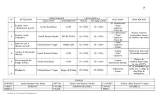 17
N° ACTIVIDAD
RESPONSABLE CRONOGRAMA
RECURSOS INDICADORES
EJECUCIÓN SEGUIMIENTO INICIO FINALIZACIÓN
1
Reunión con el
Administrador de la IE.
Joselyn Ruiz Borjas ADM. 16/11/2016 16/11/2016
- El administrador
- Papel
- Lapiceros.
- Check list
Numero reuniones
programadas/ número
de reuniones ejecutadas
2
Reunión con los
trabajadores
Guisell Ramírez Nicolás SECRETARIA 16/11/2016 16/11/2016
- Los colaboradores
- Papel
- Lapiceros.
- Check list
3
Entrevista con la
directiva de la IE.
Patricia Romero Yesque DIRECTOR 16/11/2016 16/11/2016
- Papel
- Lapiceros
- Celular.
4
Analizar la información
obtenida.
Guisell Ramírez Nicolás ADM. 19/11/2016 19/11/2016
- Laptop
- Papel
- Lapiceros.
Información procesada/
información requerida
5
Restructuración del
Código de Ética.
Joselyn Ruiz Borjas ADM. 25/11/2016 26/11/2016
- Laptop
- Información obtenida.
Número de
modificaciones/código
de ética al 100%
6
Divulgación Patricia Romero Yesque Equipo de Trabajo 30/11/2016 07/12/2016
- Impresiones
- Copias.
N° de trabajadores que
cuenta con el código de
ética/Total de
trabajadores
FIRMAS
APROBO Joselyn Gianinna Ruiz Borjas REVISO Guisell Anai Ramírez Nicolás ELABORO Patricia Liliana Romero Yesquen
CARGO GERENTE CARGO ADMINISTRADORA CARGO LOGISTICA
FIRMAS FIRMA FIRMA
CUADRO 3: ACTIVIDADES A DESARROLLAR
 
