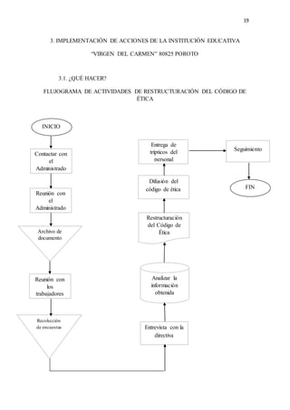 19
3. IMPLEMENTACIÓN DE ACCIONES DE LA INSTITUCIÓN EDUCATIVA
“VIRGEN DEL CARMEN” 80825 POROTO
3.1. ¿QUÉ HACER?
FLUJOGRAMA DE ACTIVIDADES DE RESTRUCTURACIÓN DEL CÓDIGO DE
ÉTICA
INICIO
Contactar con
el
Administrado
r
Reunión con
el
Administrado
r
Archivo de
documento
s
Reunión con
los
trabajadores
Recolección
de encuestas Entrevista con la
directiva
Analizar la
información
obtenida
Restructuración
del Código de
Ética
Entrega de
trípticos del
personal
Difusión del
código de ética
Seguimiento
FIN
 