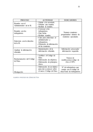 21
PROCESO ACTIVIDAD INDICADORES
Reunión con el
Administrador de la IE.
- Llamar a la secretaria.
- Solicitar una reunión.
- Realizar la reunión.
Numero reuniones
programadas/ número de
reuniones ejecutadas
Reunión con los
trabajadores
- Convocar a los
trabajadores.
- Fijar fecha.
- Realizar reunión.
Entrevista con la directiva
de la IE.
- Citar para entrevistar al
administrador y
trabajadores.
- Obtención de información
de las reuniones.
Analizar la información
obtenida.
- Interpretación de la
información obtenida.
Información procesada/
información requerida
Restructuración del Código
de Ética.
- Verificar el Código de
Ética.
- Elaboración de objetivos.
- Elaboración de principios
éticos.
Número de
modificaciones/código de
ética al 100%
Divulgación
- Elaboración de un tríptico
para dar a conocer sobre
el nuevo Código de Ética.
N° de trabajadores que
cuenta con el código de
ética/Total de trabajadores
CUADRO 4: PROCESOS DEL CÓDIGO DE ÉTICA
 