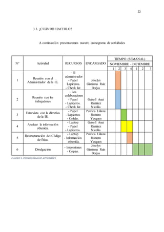 22
3.3. ¿CUÁNDO HACERLO?
A continuación presentaremos nuestro cronograma de actividades
CUADRO 5: CRONOGRAMA DE ACTIVIDADES
N° Actividad RECURSOS ENCARGADO
TIEMPO (SEMANAL)
NOVIEMBRE - DICIEMBRE
1 2 3 4 1 2 3
1
Reunión con el
Administrador de la IE.
- El
administrador
- Papel
Lapiceros.
- Check list
Joselyn
Gianinna Ruiz
Borjas
2
Reunión con los
trabajadores
- Los
colaboradores
- Papel
- Lapiceros.
- Check list
Guisell Anai
Ramírez
Nicolás
3
Entrevista con la directiva
de la IE.
- Papel
- Lapiceros
- Celular.
Patricia Liliana
Romero
Yesquen
4
Analizar la información
obtenida.
- Laptop
- Papel
- Lapiceros.
Guisell Anai
Ramírez
Nicolás
5
Restructuración del Código
de Ética.
- Laptop
- Información
obtenida.
Patricia Liliana
Romero
Yesquen
6 Divulgación
- Impresiones
- Copias.
Joselyn
Gianinna Ruiz
Borjas
 