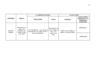 25
CRITERIO Objetivo
CUADRO DE MANDO EVALUACIÓN
INDICADOR META Actividades
CONCLUSION:
APROBADO, NO
APROBADO,
SUPERADO
Derechos
Humanos
Restructurar los
puntos más
resaltantes de
Código de Ética
en un 100%
% de Trabajadores que conocen la
restructuración del código de ética /
total de trabajadores.
Presentación del
nuevo código de
ética en el
plazo de un
mes.
Verificar que el código se
elabore en el plazo debido
APROBADO
APROBADO
 