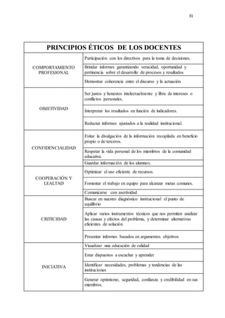 31
PRINCIPIOS ÉTICOS DE LOS DOCENTES
COMPORTAMIENTO
PROFESIONAL
Participación con los directivos para la toma de decisiones.
Brindar informes garantizando veracidad, oportunidad y
pertinencia sobre el desarrollo de procesos y resultados
Demostrar coherencia entre el discurso y la actuación
OBJETIVIDAD
Ser justos y honestos intelectualmente y libre de intereses o
conflictos personales.
Interpretar los resultados en función de indicadores.
Redactar informes ajustados a la realidad institucional.
CONFIDENCIALIDAD
Evitar la divulgación de la información recopilada en beneficio
propio o de terceros.
Respetar la vida personal de los miembros de la comunidad
educativa.
Guardar información de los alumnos.
COOPERACIÓN Y
LEALTAD
Optimizar el uso eficiente de recursos.
Fomentar el trabajo en equipo para alcanzar metas comunes.
Comunicarse con asertividad
CRITICIDAD
Buscar en nuestro diagnóstico institucional el punto de
equilibrio
Aplicar varios instrumentos técnicos que nos permiten analizar
las causas y efectos del problema, y determinar alternativas
eficientes de solución
Presentar informes basados en argumentos objetivos
INICIATIVA
Visualizar una educación de calidad
Estar dispuestos a escuchar y aprender
Identificar necesidades, problemas y tendencias de las
instituciones
Generar optimismo, seguridad, confianza y credibilidad en sus
miembros.
 