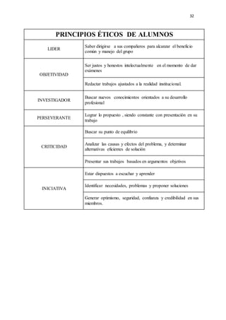 32
PRINCIPIOS ÉTICOS DE ALUMNOS
LIDER
Saber dirigirse a sus compañeros para alcanzar el beneficio
común y manejo del grupo
OBJETIVIDAD
Ser justos y honestos intelectualmente en el momento de dar
exámenes
Redactar trabajos ajustados a la realidad institucional.
INVESTIGADOR
Buscar nuevos conocimientos orientados a su desarrollo
profesional
PERSEVERANTE
Lograr lo propuesto , siendo constante con presentación en su
trabajo
CRITICIDAD
Buscar su punto de equilibrio
Analizar las causas y efectos del problema, y determinar
alternativas eficientes de solución
Presentar sus trabajos basados en argumentos objetivos
INICIATIVA
Estar dispuestos a escuchar y aprender
Identificar necesidades, problemas y proponer soluciones
Generar optimismo, seguridad, confianza y credibilidad en sus
miembros.
 