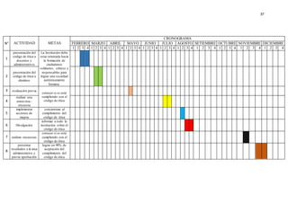 37
N° ACTIVIDAD METAS
CRONOGRAMA
FEBRERO MARZO ABRIL MAYO JUNIO JULIO AGOSTO SETIEMBRE OCTUBRE NOVIEMBRE DICIEMBRE
1 2 3 4 1 2 3 4 1 2 3 4 1 2 3 4 1 2 3 4 1 2 3 4 1 2 3 4 1 2 3 4 1 2 3 4 1 2 3 4 1 2 3 4
1
presentación del
código de ética a
docentes y
administrativos
La Institución debe
estar orientada hacia
la formación de
ciudadanos
solidarios, críticos y
responsables para
lograr una sociedad
auténticamente
humana.
2
presentación del
código de ética a
alumnos
3 evaluación previa
conocer si se está
cumpliendo con el
código de ética4
realizar una
entrevista -
encuesta
5
implementar
acciones de
mejora
concientizar al
cumplimiento del
código de ética
6 Divulgación
informar a todo la
institución sobre el
código de ética
7 realizar encuestas
conocer si se está
cumpliendo con el
código de ética
8
presentar
resultados a la área
administrativa y
previa aprobación
lograr un 90% de
aceptación del
cumplimiento del
código de ética
 