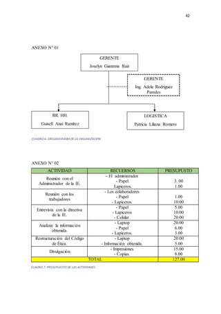 42
ANEXO N° 01
-------------
ANEXO N° 02
ACTIVIDAD RECUERSOS PRESUPUSTO
Reunión con el
Administrador de la IE.
- El administrador
- Papel
Lapiceros.
3. 00
1.00
Reunión con los
trabajadores
- Los colaboradores
- Papel
- Lapiceros.
1.00
10.00
Entrevista con la directiva
de la IE.
- Papel
- Lapiceros
- Celular.
5.00
10.00
20.00
Analizar la información
obtenida.
- Laptop
- Papel
- Lapiceros.
20.00
6.00
3.00
Restructuración del Código
de Ética.
- Laptop
- Información obtenida.
20.00
5.00
Divulgación
- Impresiones
- Copias.
15.00
8.00
TOTAL 127.00
CUADRO 7: PRESUPUESTO DE LAS ACTIVIDADES
GERENTE
Joselyn Gianinna Ruiz
Borjas
LOGISTICA
Patricia Liliana Romero
Yesquen
RR. HH.
Guisell Anai Ramírez
Nicolás
GERENTE
Ing. Adela Rodríguez
Paredes
CUADRO 6: ORGANIGRAMA DE LA ORGANIZACIÓN
 