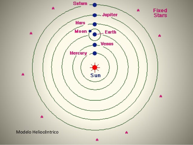 Que Significa Geocentrico Y Heliocentrico - Gufa