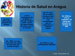 Se crea
1947region
sanitaria de
Aragua
con el
nacimiento de
el MSAS se
escoge Aragua
como centro
de operaciones
de lucha contra
la malaria
En los años
60 se realiza
el primer plan
de salud con
una
metodología
que se
extendería a
américa
latina
En 1990 se
crea la
comisión de
salud que
atendía los
núcleos de
ATP
En 1994 se crea
el servicio de salud
de servicios del
estado Aragua
En 1996 se crea
COPOSALUD ARAGUA
Lcda. Veracierto K
 