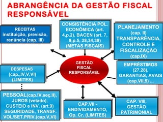 ABRANGÊNCIA DA GESTÃO FISCAL 
RESPONSÁVEL 
PLANEJAMENTO 
PLANEJAMENTO 
12:50 
(cap. II) 
(cap. II) 
TRANSPARÊNCIA, 
CONTROLE E 
FISCALIZAÇÃO 
TRANSPARÊNCIA, 
CONTROLE E 
FISCALIZAÇÃO 
(cap.IX) 
(cap.IX) 
EMPRÉSTIMOS 
GARANTIAS, AVAIS 
14 
CONSISTÊNCIA POL. 
ECONÔMICA (art. 
4,p.2), BACEN (art. 7, 
GESTÃO 
FISCAL 
RESPONSÁVEL 
RECEITAS 
RECEITAS 
instituição, previsão, 
renúncia (cap. III) 
instituição, previsão, 
renúncia (cap. III) 
PESSOAL(cap.IV,seç.II), 
PESSOAL(cap.IV,seç.II), 
JUROS (vetado), 
CUSTEIO e INV. (art.9) 
SEGURIDADE, TRANSF. 
VOL/SET.PRIV.(cap.V,VI) 
JUROS (vetado), 
CUSTEIO e INV. (art.9) 
SEGURIDADE, TRANSF. 
VOL/SET.PRIV.(cap.V,VI) 
CAP.VII - 
CAP.VII - 
ENDIVIDAMENTO, 
Op. Cr. (LIMITES) 
ENDIVIDAMENTO, 
Op. Cr. (LIMITES) 
(27,28), 
CAP. VIII, 
GESTÃO 
PATRIMONIAL 
CAP. VIII, 
GESTÃO 
PATRIMONIAL 
CONSISTÊNCIA POL. 
ECONÔMICA (art. 
4,p.2), BACEN (art. 7, 
9,p.5, 28,34,39) 
(METAS FISCAIS) 
9,p.5, 28,34,39) 
(METAS FISCAIS) 
EMPRÉSTIMOS 
(27,28), 
GARANTIAS, AVAIS 
(cap.VII,5) ... 
(cap.VII,5) ... 
DESPESAS 
(cap.,IV,V,VI) 
(LIMITES) 
DESPESAS 
(cap.,IV,V,VI) 
(LIMITES) 
 