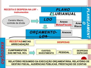 PLANO 
PLURIANUAL 
Anexos 
Anexo 
Riscos 
Anexo 
MetasFiscais 
LDO 
RECEITA E DESPESA NA LRF - 
ORÇAMENTO-LOA 
instrumentos 
Cenário Macro, 
controle da dívida 
RECEITAS/METAS 
ARRECADAÇÃO 
CUMPRIMENTOS 
DAS METAS, RCL 
DESPESAS 
PESSOAL 
DESPESAS 
ESPECIAIS 
CUSTEIO, 
INVESTIMENTO 
RELATÓRIO RESUMIDO DA EXECUÇÃO ORÇAMENTÁRIA, RELATÓRIO DE 
GESTÃO FISCAL, AUDIÊNCIAS PÚBLICAS, PRESTAÇÃO DE CONTAS 
EXECUÇÃO 
PLANEJAMENT 
O 
 
