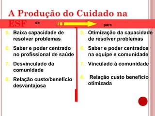 A Produção do Cuidado na 
ESF 
de para 
5. Baixa capacidade de 
resolver problemas 
6. Saber e poder centrado 
no profissional de saúde 
7. Desvinculado da 
comunidade 
8. Relação custo/benefício 
desvantajosa 
5. Otimização da capacidade 
de resolver problemas 
6. Saber e poder centrados 
na equipe e comunidade 
7. Vinculado à comunidade 
8. Relação custo benefício 
otimizada 
 