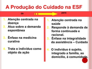 1. Atenção centrada na
doença
2. Atua sobre a demanda
espontânea
3. Ênfase na medicina
curativa
4. Trata o indivíduo como
objeto da ação
de para
1. Atenção centrada na
saúde
2. Responde à demanda de
forma continuada e
racional.
3. Ênfase na integralidade
da assistência – Cuidado
4. O indivíduo é sujeito,
integrado a família, ao
domicílio, à comunidade.
A Produção do Cuidado na ESF
 