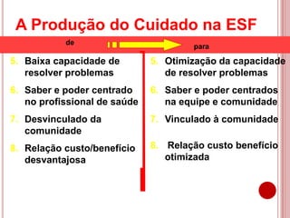 de
para
A Produção do Cuidado na ESF
5. Baixa capacidade de
resolver problemas
6. Saber e poder centrado
no profissional de saúde
7. Desvinculado da
comunidade
8. Relação custo/benefício
desvantajosa
5. Otimização da capacidade
de resolver problemas
6. Saber e poder centrados
na equipe e comunidade
7. Vinculado à comunidade
8. Relação custo benefício
otimizada
 