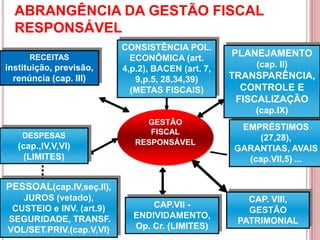 00:06
14
ABRANGÊNCIA DA GESTÃO FISCAL
RESPONSÁVEL
GESTÃO
FISCAL
RESPONSÁVEL
PESSOAL(cap.IV,seç.II),
JUROS (vetado),
CUSTEIO e INV. (art.9)
SEGURIDADE, TRANSF.
VOL/SET.PRIV.(cap.V,VI)
CAP.VII -
ENDIVIDAMENTO,
Op. Cr. (LIMITES)
CAP. VIII,
GESTÃO
PATRIMONIAL
CONSISTÊNCIA POL.
ECONÔMICA (art.
4,p.2), BACEN (art. 7,
9,p.5, 28,34,39)
(METAS FISCAIS)
EMPRÉSTIMOS
(27,28),
GARANTIAS, AVAIS
(cap.VII,5) ...
PLANEJAMENTO
(cap. II)
TRANSPARÊNCIA,
CONTROLE E
FISCALIZAÇÃO
(cap.IX)
DESPESAS
(cap.,IV,V,VI)
(LIMITES)
RECEITAS
instituição, previsão,
renúncia (cap. III)
 