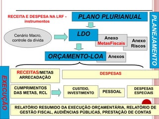 Anexos
Anexo
Riscos
Anexo
MetasFiscais
PLANO PLURIANUAL
LDO
ORÇAMENTO-LOA
RECEITAS/METAS
ARRECADAÇÃO
Cenário Macro,
controle da dívida
CUMPRIMENTOS
DAS METAS, RCL
DESPESAS
PESSOAL
DESPESAS
ESPECIAIS
CUSTEIO,
INVESTIMENTO
RELATÓRIO RESUMIDO DA EXECUÇÃO ORÇAMENTÁRIA, RELATÓRIO DE
GESTÃO FISCAL, AUDIÊNCIAS PÚBLICAS, PRESTAÇÃO DE CONTAS
RECEITA E DESPESA NA LRF -
instrumentos
 