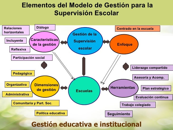 Modelo Estatal Para La Gestion De La Supervision Escolar