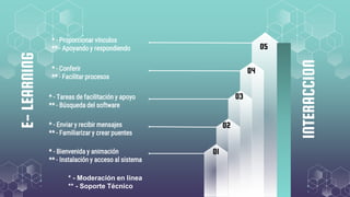 E-
LEARNING
* - Conferir
** - Facilitar procesos
* - Tareas de facilitación y apoyo
** - Búsqueda del software
* - Enviar y recibir mensajes
** - Familiarizar y crear puentes
* - Bienvenida y animación
** - Instalación y acceso al sistema
01
02
03
04
05
* - Proporcionar vínculos
** - Apoyando y respondiendo
INTERACCION
* - Moderación en línea
** - Soporte Técnico
 