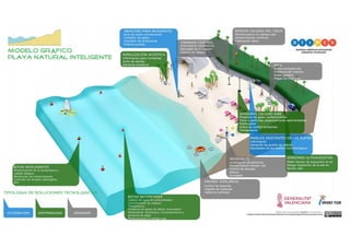 Modelo gráfico de playa natural inteligente