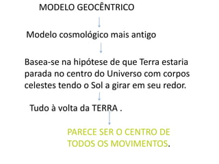 MODELO GEOCÊNTRICO
Modelo cosmológico mais antigo
Basea-se na hipótese de que Terra estaria
parada no centro do Universo com corpos
celestes tendo o Sol a girar em seu redor.
Tudo à volta da TERRA .
PARECE SER O CENTRO DE
TODOS OS MOVIMENTOS.

 