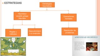  ESTRATEGIAS Estrategias
heurísticas
Heurístico
vocablo griego
Heurisko
Reglas y
métodos
Descubrimient
o e invención
Operaciones
mentales
Resolución de
problemas
 