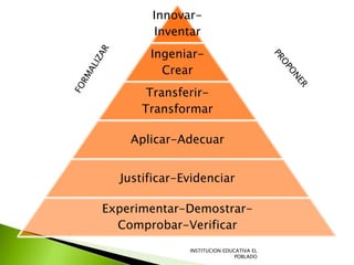 Innovar-
Inventar
Ingeniar-
Crear
Transferir-
Transformar
Aplicar-Adecuar
Justificar-Evidenciar
Experimentar-Demostrar-
Comprobar-Verificar
INSTITUCION EDUCATIVA EL
POBLADO
 