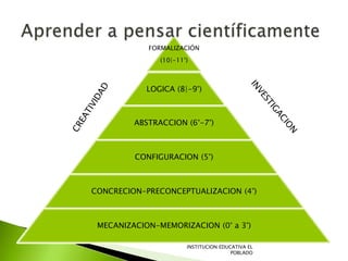 FORMALIZACIÓN
(10|-11°)
LOGICA (8|-9°)
ABSTRACCION (6°-7°)
CONFIGURACION (5°)
CONCRECION-PRECONCEPTUALIZACION (4°)
MECANIZACION-MEMORIZACION (0° a 3°)
INSTITUCION EDUCATIVA EL
POBLADO
 
