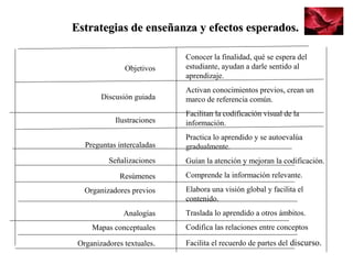 Estrategias de enseñanza y efectos esperados.Estrategias de enseñanza y efectos esperados.
Objetivos
Discusión guiada
Ilustraciones
Preguntas intercaladas
Señalizaciones
Resúmenes
Organizadores previos
Analogías
Mapas conceptuales
Organizadores textuales.
Conocer la finalidad, qué se espera del
estudiante, ayudan a darle sentido al
aprendizaje.
Activan conocimientos previos, crean un
marco de referencia común.
Facilitan la codificación visual de la
información.
Practica lo aprendido y se autoevalúa
gradualmente.
Guían la atención y mejoran la codificación.
Comprende la información relevante.
Elabora una visión global y facilita el
contenido.
Traslada lo aprendido a otros ámbitos.
Codifica las relaciones entre conceptos
Facilita el recuerdo de partes del discurso.
 