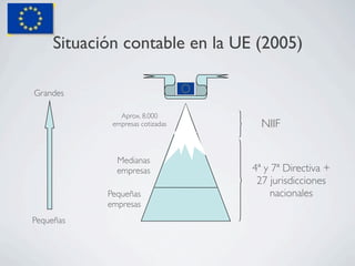 Situación contable en la UE (2005)‫‏‬

Grandes

               Aprox. 8.000
             empresas cotizadas     NIIF


   ...