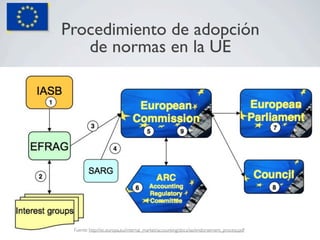 Procedimiento de adopción
   de normas en la UE




 Fuente: http://ec.europa.eu/internal_market/accounting/docs/ias/endor...