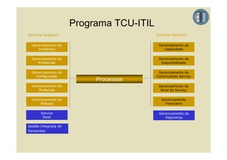 Programa TCU-ITIL
                               TCU ITIL
Service Support                           Service Delivery

  Gerenciamento de                         Gerenciamento da
     Incidentes                               Capacidade

  Gerenciamento de                         Gerenciamento de
     Problemas
     P bl                                   Disponibilidade
                                            Di     ibilid d


  Gerenciamento de                         Gerenciamento da
    Configuração                          Continuidade Serviço
                           Processos
  Gerenciamento de                         Gerenciamento do
      Mudanças                              Nível de Serviço

  Gerenciamento de                          Gerenciamento
      Release                                 Financeiro


       Service                             Gerenciamento da
        Desk
        D k                                   Segurança
                                              S

Gestão Integrada de
Demandas
 