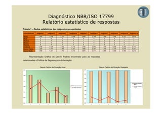 Diagnóstico NBR/ISO 17799
                                g             /
                          Relatório estatístico de respostas
Tabela 1 – Dados estatísticos das respostas apresentadas
ESTATÍSTICAS    Pergunta 1   Pergunta 2   Pergunta 3   Pergunta 4   Pergunta 5   Pergunta 6     Pergunta 7   Pergunta 8   Pergunta 9   Pergunta 10

Média             2,545        3,818         2,121       3,879        0,939        3,758          1,455        3,970        0,727         3,879
Moda                3            4             4           4            0            4              2            4            1             4
Mediana             3            4             3           4            1            4              2            4            1             4
Mínimo              0            0             0           3            0            0              0            3            0             3
Máximo              4            4             4           4            4            4              4            4            2             4
Variância         1,756        0,528         3,422       0,110        1,184        0,564          1,318        0,030        0,330         0,110
Desvio Padrão     1,325        0,727         1,850       0,331        1,088        0,751          1,148        0,174        0,574         0,331
Desvio Médio      1,096        0,331         1,754       0,213        0,854        0,411          0,986        0,059        0,485         0,213



       Representação Gráfica do Desvio Padrão encontrado para as respostas
relacionadas à Política de Segurança da Informação:


                    Desvio Padrão da Situação Atual                                           Desvio Padrão da Situação Desejada
 