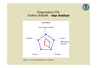 Diagnóstico ITIL
       Gráfico RADAR - Gap Analisys

                                  ServiceDesk


                            Visão e Direção Estratégica
                                       5

                                      4

                                      3

                                      2
     Integração                                                   Processo
                                      1
                                                                       Desejada
                                      0
                                                                       Atual




                  Pessoas                                 Tecnologia



Figura 21 - Grau de Maturidade Atual vs Desejada.
 