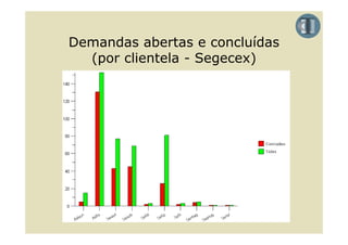 Demandas abertas e concluídas
D    d      b t          l íd
  (por clientela - Segecex)
 