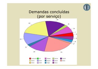 Demandas concluídas
D    d         l íd
   (por serviço)
 