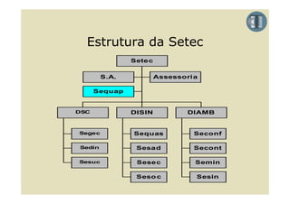 Estrutura da Setec
               Setec


        S.A.           Assessori a

      Sequap


DSC            DISIN           DIAMB


Segec          Sequas            Seconf

Sedin           Sesad            Secont

Sesuc           Sesec            Semin

                Seso c           Sesin
 