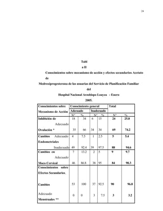 24
Tabl
a II
Conocimientos sobre mecanismo de acción y efectos secundarios Acetato
de
Medroxiprogesterona de las usuarias del Servicio de Planificación Familiar
del
Hospital Nacional Arzobispo Loayza - Enero
2005.
Conocimientos sobre
Mecanismo de Acción
Conocimiento general Total
Adecuado Inadecuado
N° % N° % N° %
Inhibición de
Adecuado
Ovulación *
Inadecuado
18
35
34
66
6
34
15
34
24
69
25.8
74.2
Cambios Adecuado
Endometriales
Inadecuado
4
49
7.5
92.4
1
39
2.5
97.5
5
88
5.4
94.6
Cambios en
Adecuado
Moco Cervical
7
46
13.2
86.8
2
38
5
95
9
84
9.7
90.3
Conocimientos sobre
Efectos Secundarios.
Cambios
Adecuado
Menstruales **
53
0
100
0
37
3
92.5
7.5
90
3
96.8
3.2
 